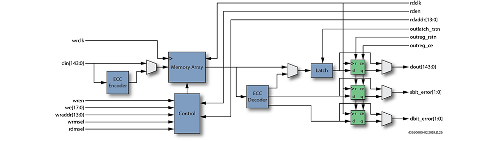 Inferring LRAMs and BRAMs via Memory Arrays on Speedster7t FPGAs – Achronix