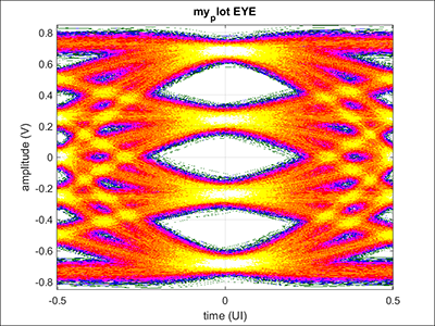 PAM4 Eye Diagram