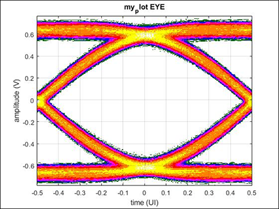 NRZ Eye Diagram